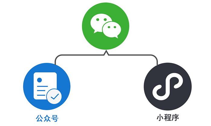 一直寻找微信公众号运营秘籍，最后发现是我把问题想复杂了