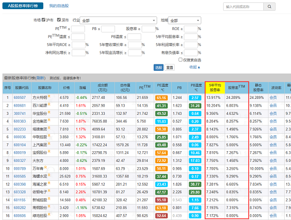 投资最常用的估值指标：怎样根据股息率判断投资价值？