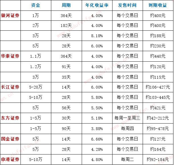 开户推荐：哪家券商开户最划算？一张图对比7家券商基本权益