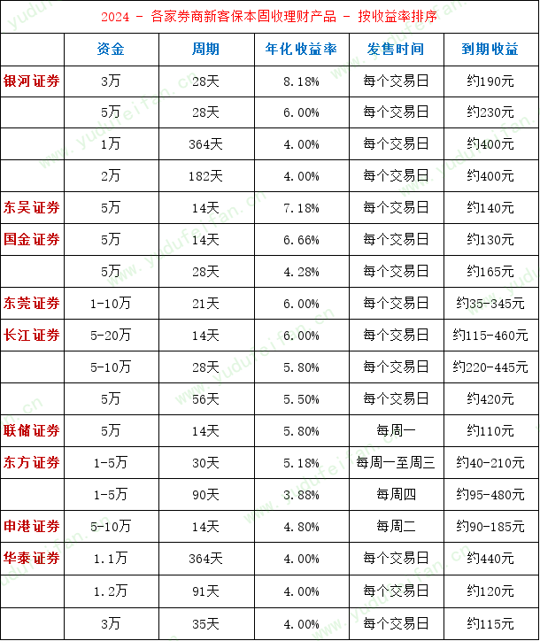 2024券商开户权益对比：交易佣金最低0.1起步，新客专享保本理财最高年化8.18%