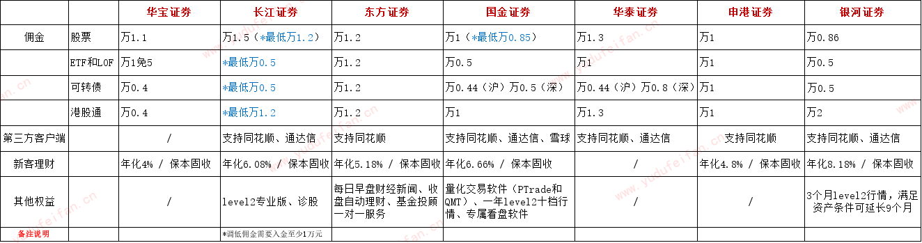 开户推荐：哪家券商开户最划算？一张图对比7家券商基本权益