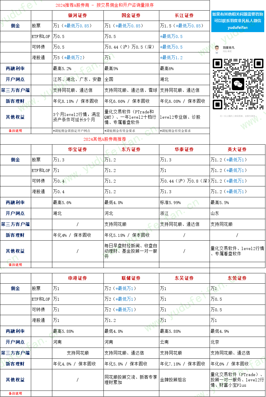 2024券商开户权益对比：交易佣金最低0.1起步，新客专享保本理财最高年化8.18%