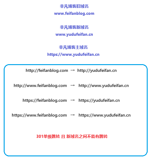 网站更换域名后，怎样设置301重定向，才能被百度准确识别改版？