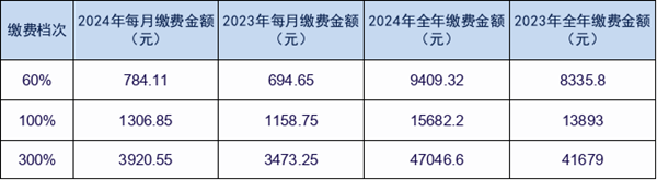 延迟退休之后，灵活就业怎样交社保最划算？