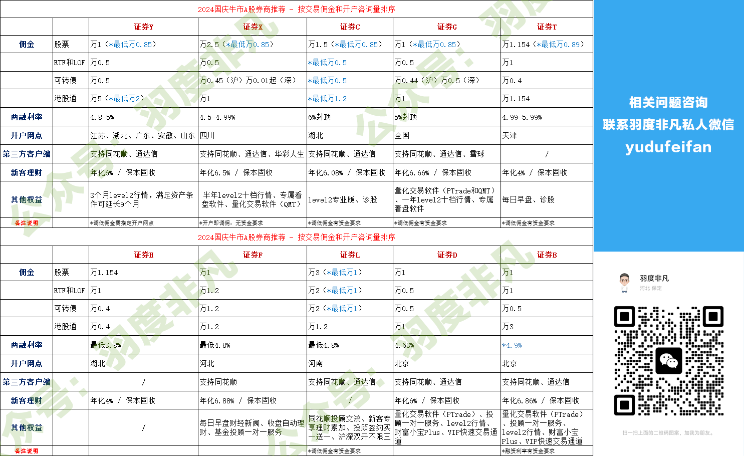 2024券商开户权益对比：交易佣金最低万0.85起，支持最高年化6.88%保本固收理财